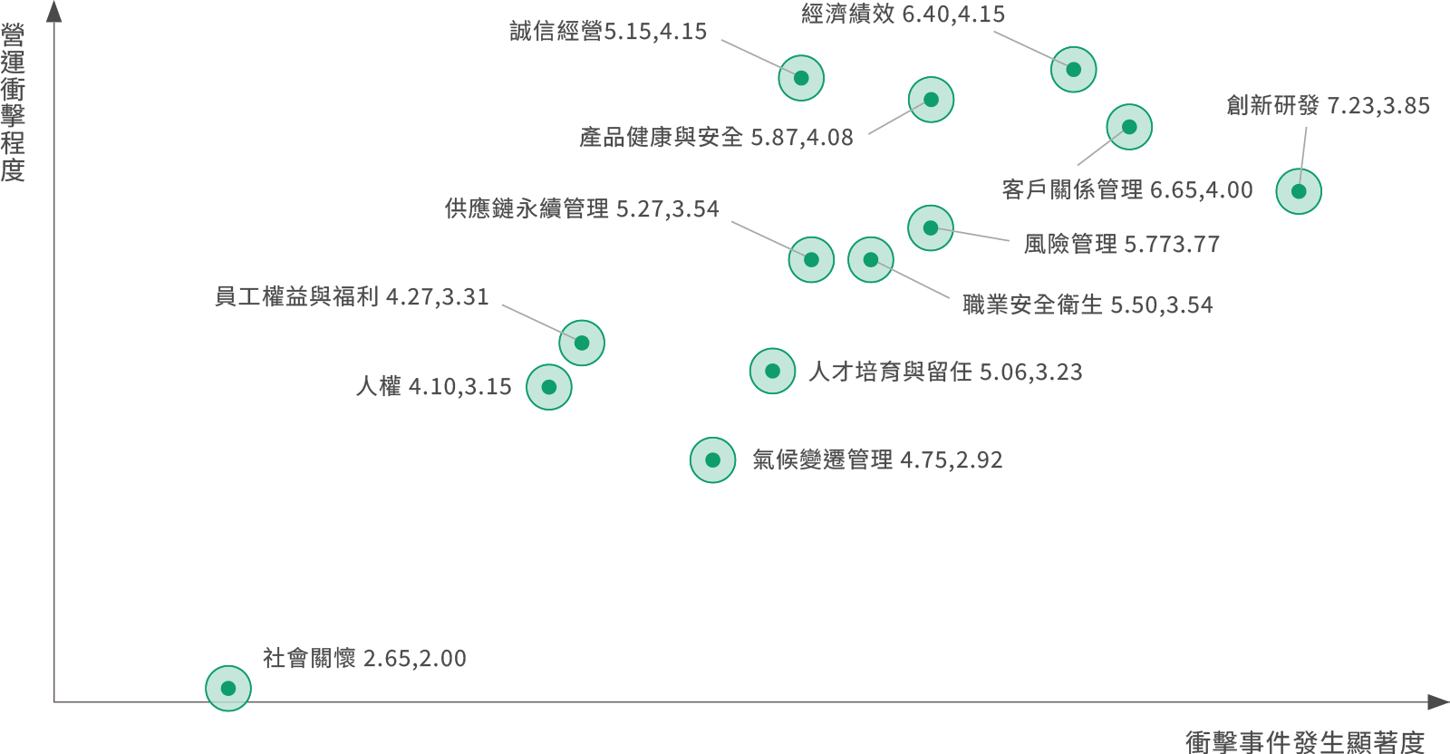 負面營運衝擊程度與發生顯著性矩陣圖