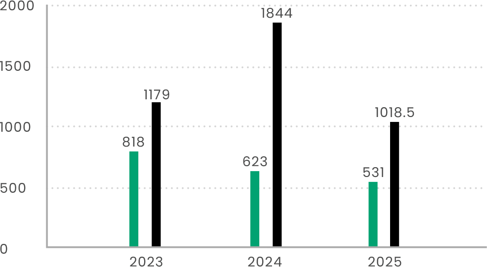2023~2025年開課數與開課時數比較