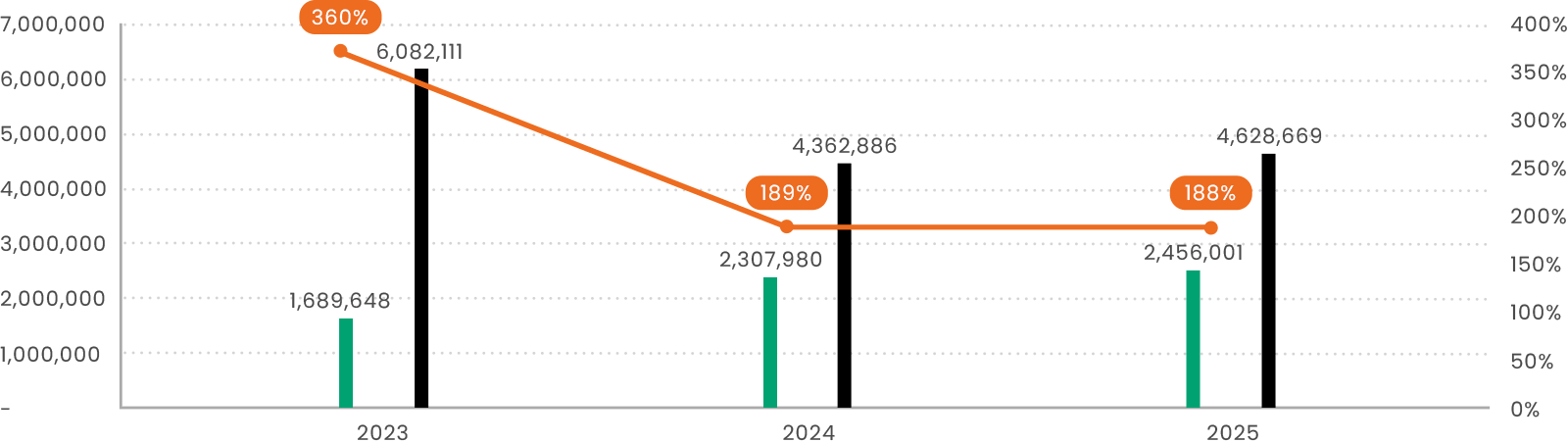 2023~2025年訓練預算與實績用比