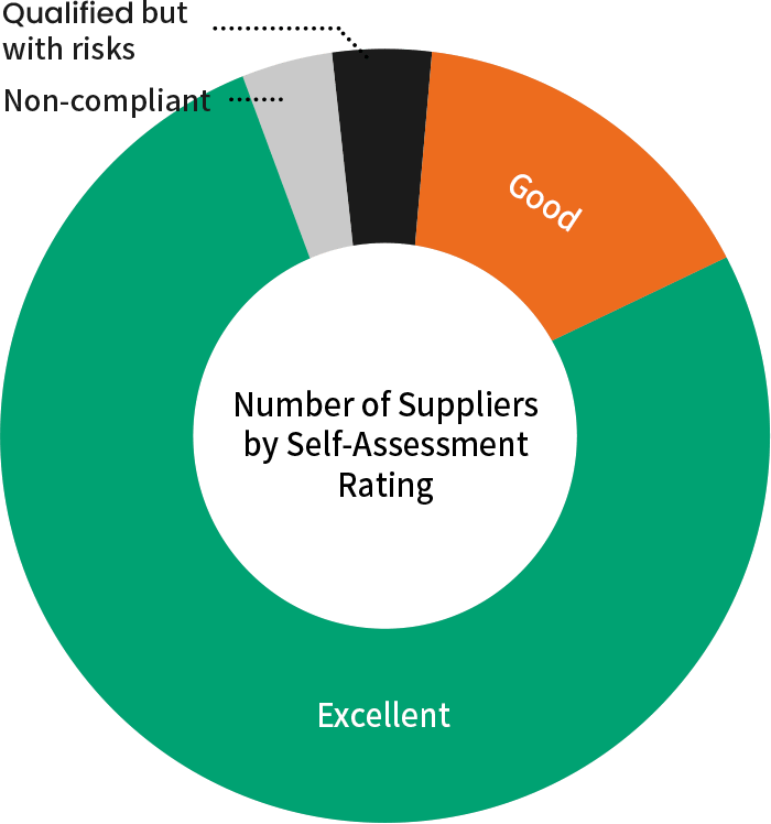Number of suppliers by self-assessment rating