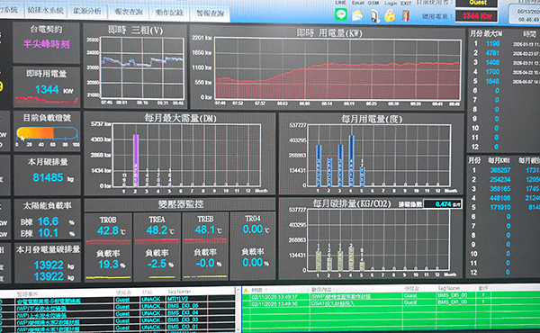 Establishment of an energy management system and smart meters