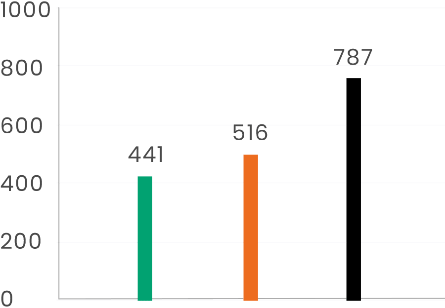 Water Consumption from 2023 to 2025