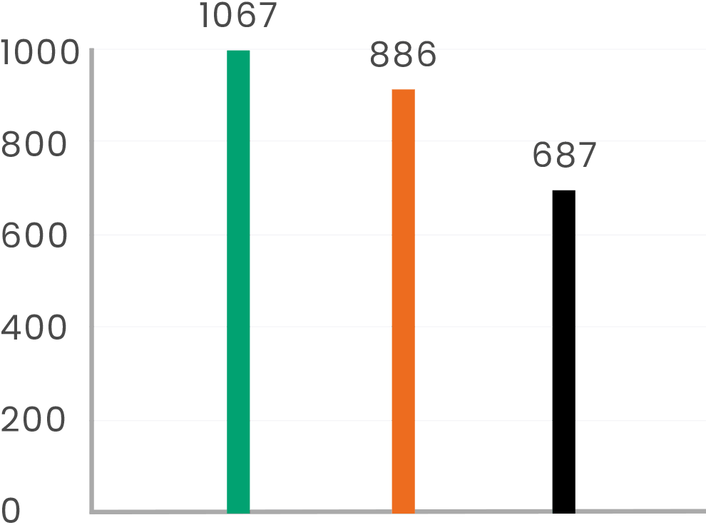 Water Consumption from 2023 to 2025