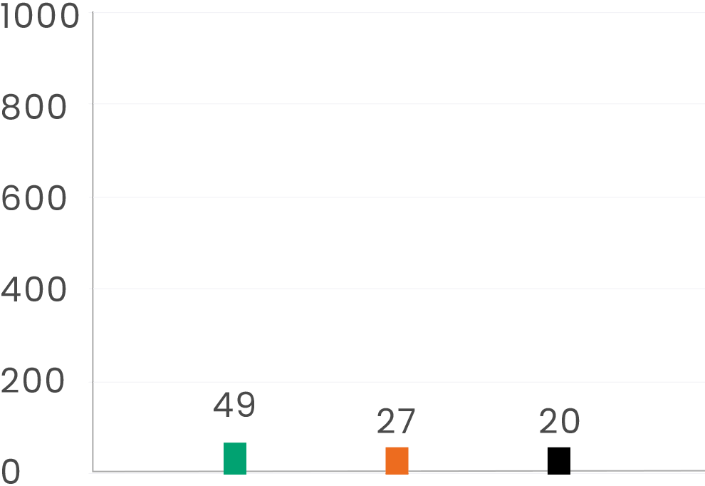 Water Consumption from 2023 to 2025