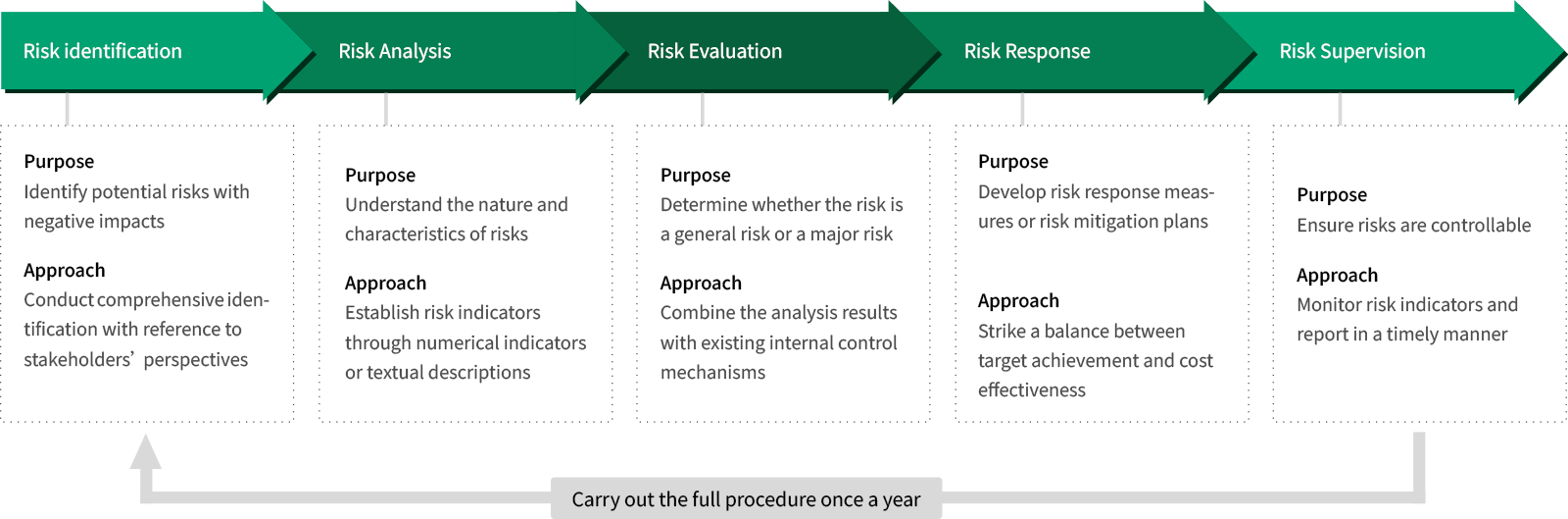 Risk management organization
