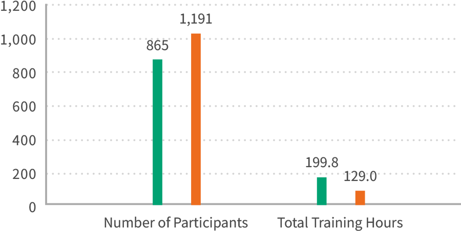Overview and Analysis of Participation in Integrity Education and Training