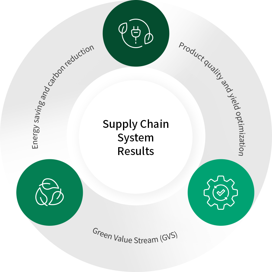 Supply chain system results