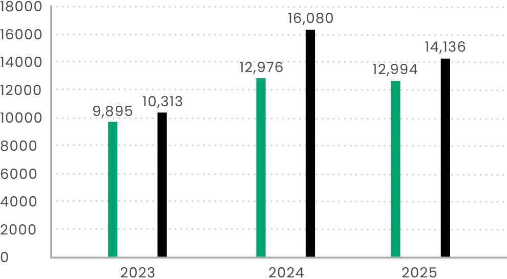 Comparison of training participants and total training hours from 2023 to 2025